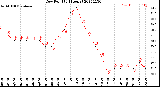 Milwaukee Weather Dew Point<br>(24 Hours)