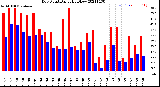 Milwaukee Weather Dew Point<br>Daily High/Low