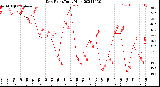 Milwaukee Weather Dew Point<br>Daily High