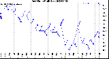 Milwaukee Weather Dew Point<br>Daily Low