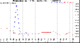 Milwaukee Weather Evapotranspiration<br>vs Rain per Day<br>(Inches)