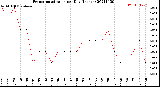 Milwaukee Weather Evapotranspiration<br>per Day (Inches)