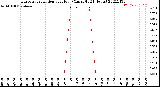 Milwaukee Weather Evapotranspiration<br>per Hour<br>(Ozs sq/ft 24 Hours)