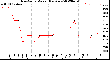 Milwaukee Weather Evapotranspiration<br>per Day (Ozs sq/ft)