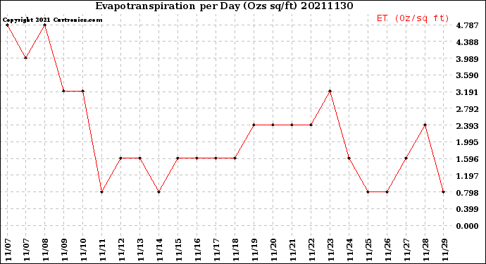 Milwaukee Weather Evapotranspiration<br>per Day (Ozs sq/ft)