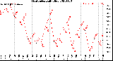 Milwaukee Weather Heat Index<br>Daily High