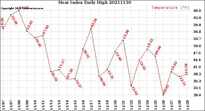 Milwaukee Weather Heat Index<br>Daily High