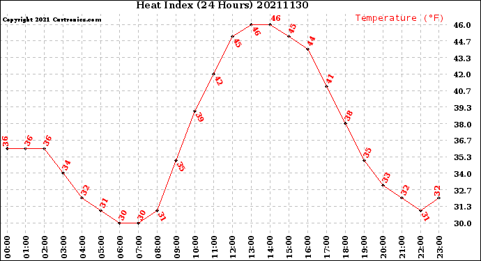 Milwaukee Weather Heat Index<br>(24 Hours)