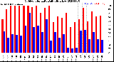 Milwaukee Weather Outdoor Humidity<br>Daily High/Low