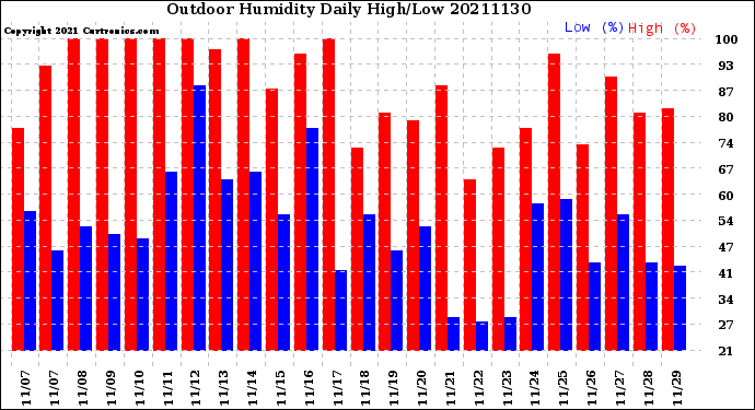 Milwaukee Weather Outdoor Humidity<br>Daily High/Low