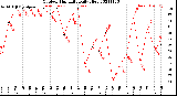 Milwaukee Weather Outdoor Humidity<br>Daily High