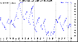 Milwaukee Weather Outdoor Humidity<br>Daily Low