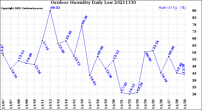 Milwaukee Weather Outdoor Humidity<br>Daily Low