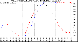 Milwaukee Weather Outdoor Temperature<br>vs Wind Chill<br>(24 Hours)