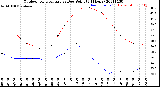 Milwaukee Weather Outdoor Temperature<br>vs Dew Point<br>(24 Hours)