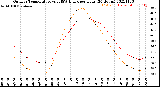 Milwaukee Weather Outdoor Temperature<br>vs THSW Index<br>per Hour<br>(24 Hours)