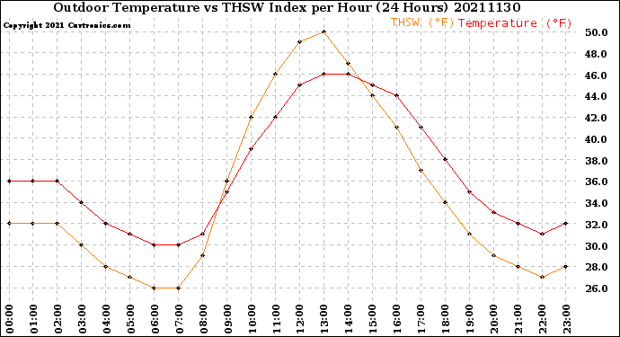 Milwaukee Weather Outdoor Temperature<br>vs THSW Index<br>per Hour<br>(24 Hours)