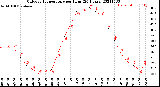 Milwaukee Weather Outdoor Temperature<br>per Hour<br>(24 Hours)