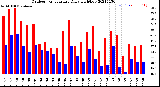 Milwaukee Weather Outdoor Temperature<br>Daily High/Low