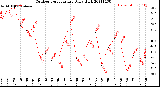 Milwaukee Weather Outdoor Temperature<br>Daily High