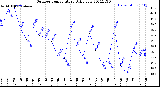 Milwaukee Weather Outdoor Temperature<br>Daily Low