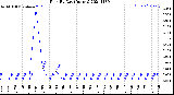 Milwaukee Weather Rain<br>By Day<br>(Inches)