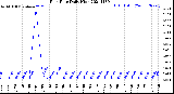 Milwaukee Weather Rain Rate<br>Daily High