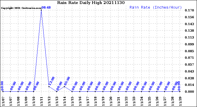 Milwaukee Weather Rain Rate<br>Daily High