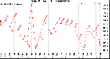 Milwaukee Weather Solar Radiation<br>Daily