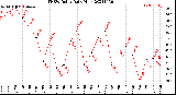 Milwaukee Weather THSW Index<br>Daily High