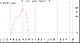 Milwaukee Weather Wind Direction<br>(By Day)