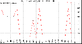 Milwaukee Weather Wind Direction<br>(By Month)