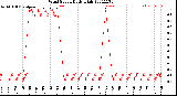 Milwaukee Weather Wind Speed<br>Daily High