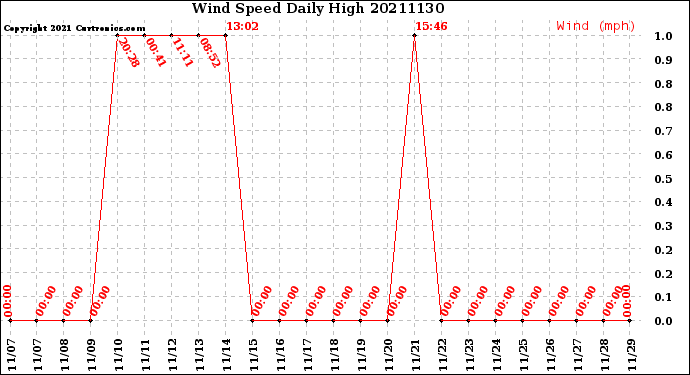 Milwaukee Weather Wind Speed<br>Daily High