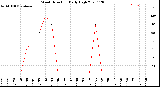 Milwaukee Weather Wind Direction<br>Daily High