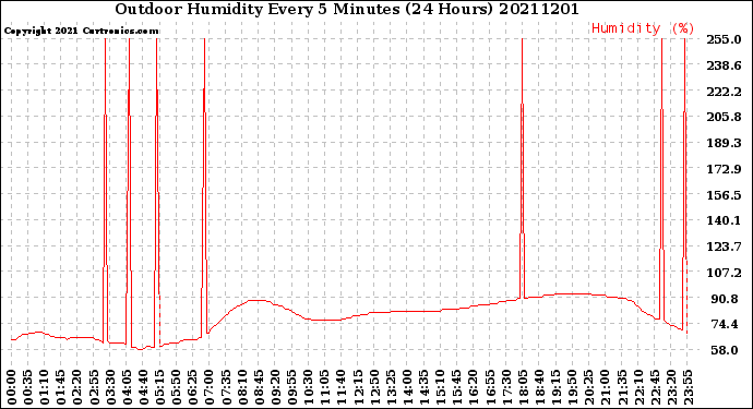 Milwaukee Weather Outdoor Humidity<br>Every 5 Minutes<br>(24 Hours)