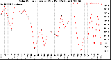 Milwaukee Weather Solar Radiation<br>Avg per Day W/m2/minute