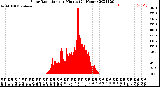 Milwaukee Weather Solar Radiation<br>per Minute<br>(24 Hours)