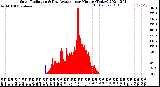 Milwaukee Weather Solar Radiation<br>& Day Average<br>per Minute<br>(Today)