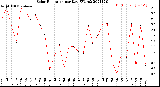 Milwaukee Weather Solar Radiation<br>per Day KW/m2