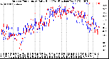 Milwaukee Weather Outdoor Temperature<br>Daily High<br>(Past/Previous Year)