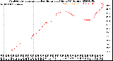 Milwaukee Weather Outdoor Temperature<br>vs Heat Index<br>per Minute<br>(24 Hours)