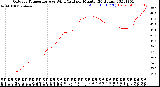 Milwaukee Weather Outdoor Temperature<br>vs Wind Chill<br>per Minute<br>(24 Hours)