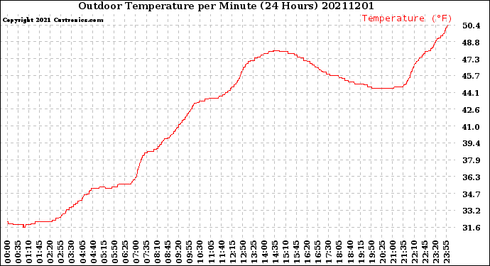 Milwaukee Weather Outdoor Temperature<br>per Minute<br>(24 Hours)