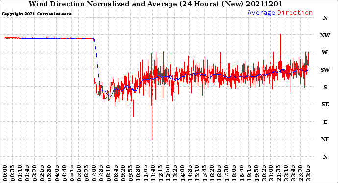 Milwaukee Weather Wind Direction<br>Normalized and Average<br>(24 Hours) (New)