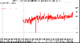 Milwaukee Weather Wind Direction<br>Normalized<br>(24 Hours) (New)