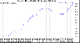 Milwaukee Weather Wind Chill<br>per Minute<br>(24 Hours)