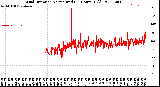 Milwaukee Weather Wind Direction<br>Normalized<br>(24 Hours) (Old)