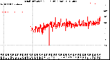 Milwaukee Weather Wind Direction<br>(24 Hours) (Raw)