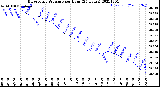 Milwaukee Weather Barometric Pressure<br>per Hour<br>(24 Hours)